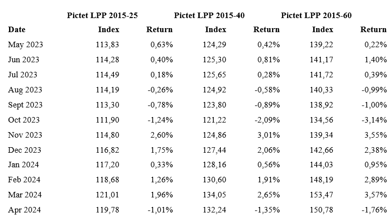 2024.05.17.Pictet LPP
