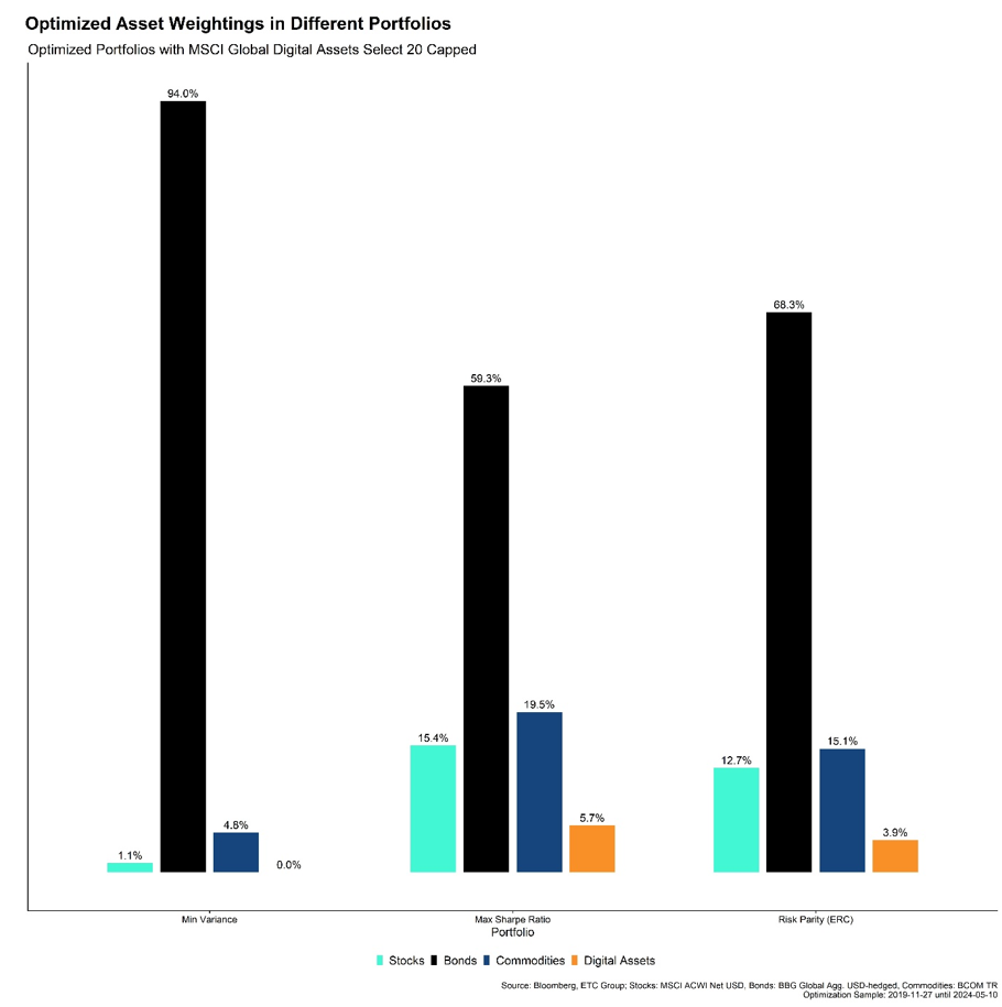 2024.05.22.Optimized Asset Weightings