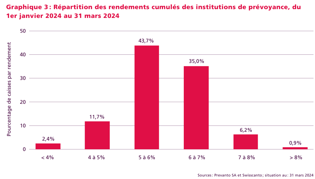 2024.05.22.Répartition des rendements
