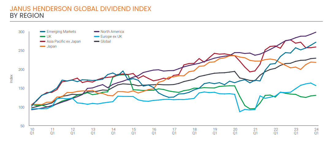 2024.05.28.Dividendes par régions