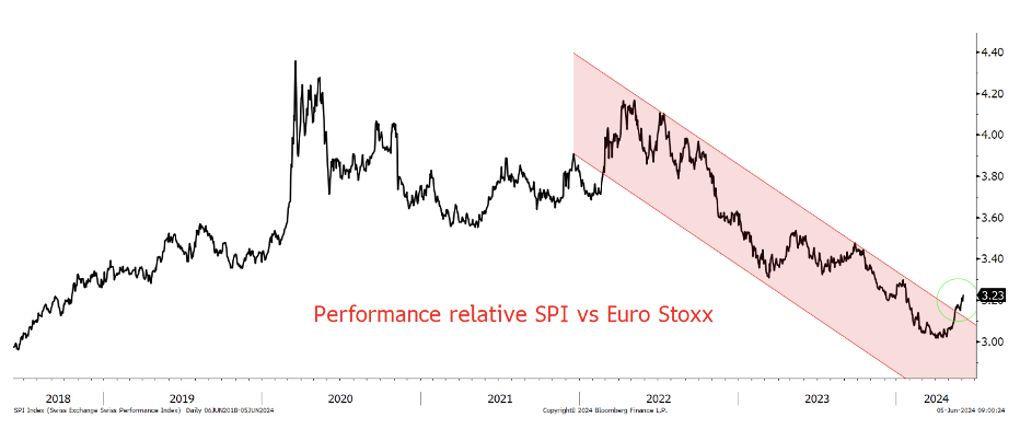 2024.06.07.Performance relative SPI vs Euro Stoxx