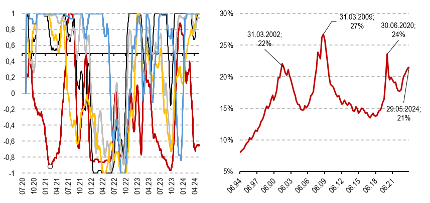 2024.06.10.Signaux de tendance