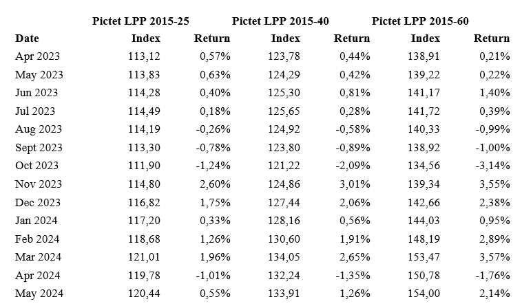 2024.06.13.Pictet LPP