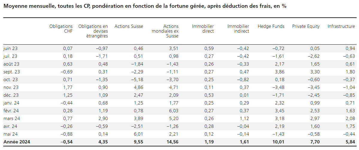 2024.06.13.Rendement par classe d'actifs
