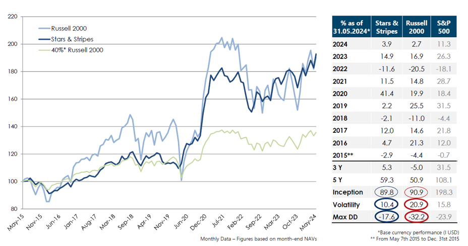 2024.06.14.Performance vs indices