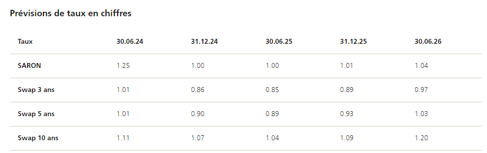 2024.06.24.Prévisions de taux
