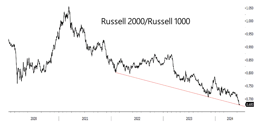 2024.06.28.Russell 2000