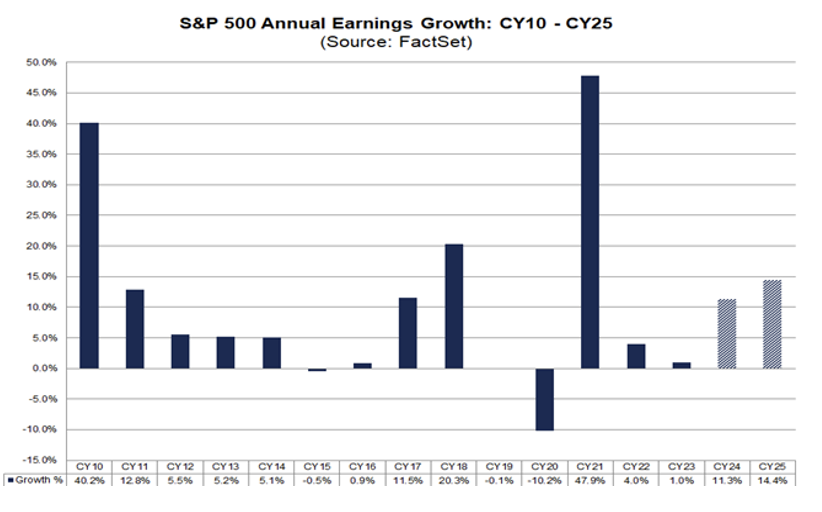 2024.06.28.S&P 500 Annual Earnings Growth