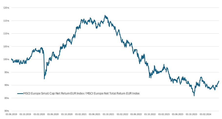 2024.07.01.Small caps Europe