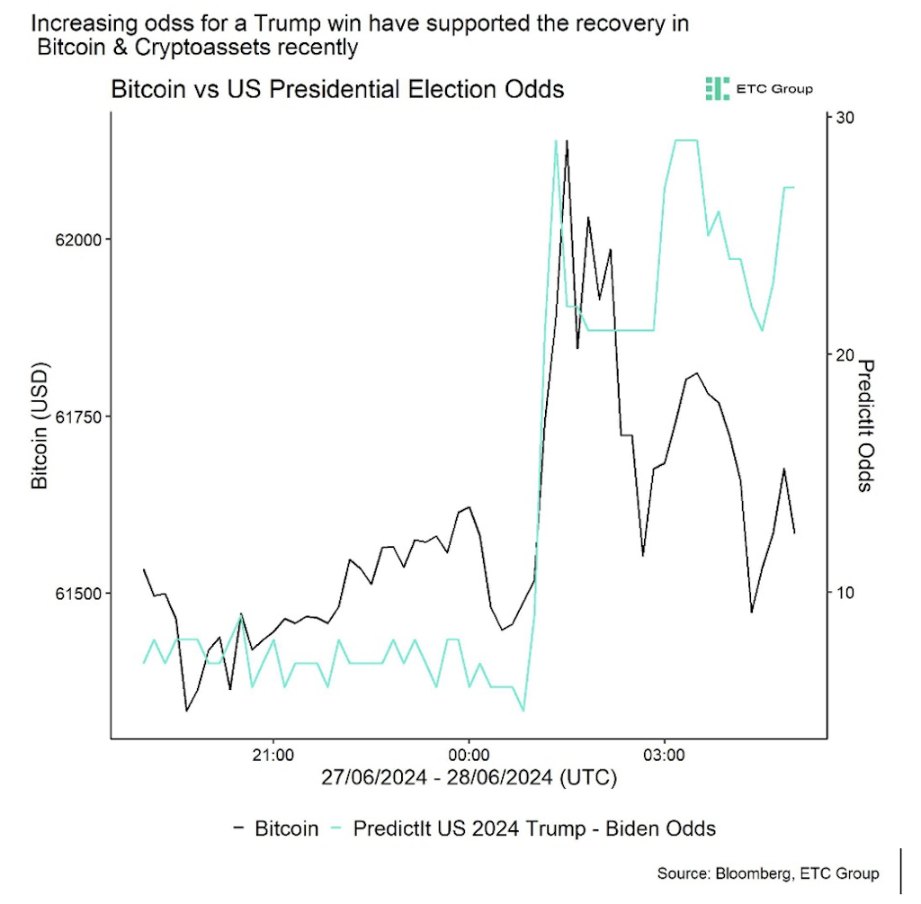 2024.07.02.Bitcoin vs US Presidential Election Odds
