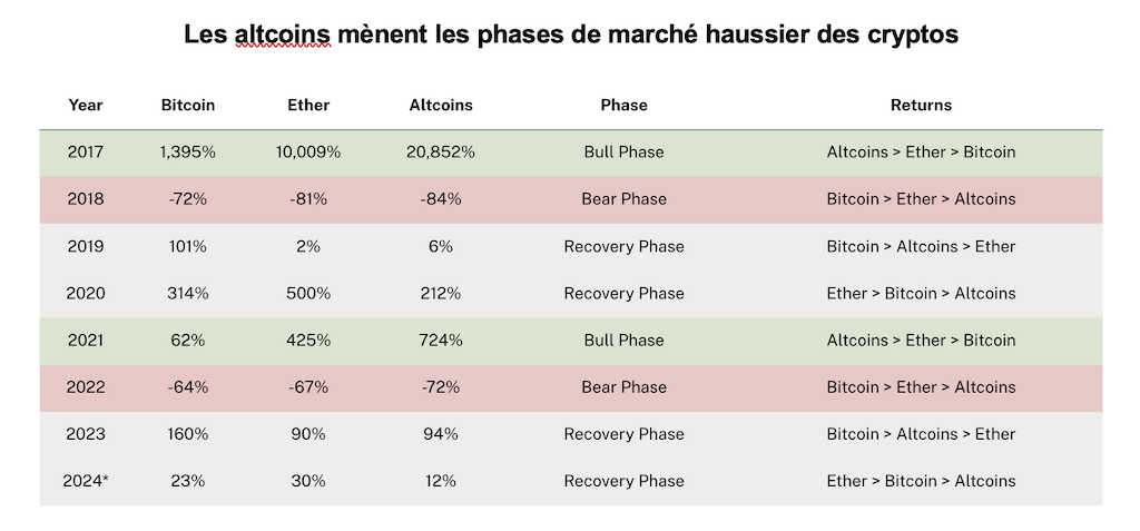 2024.07.05.Les altcoins mènent les phases de marché haussier des cryptos