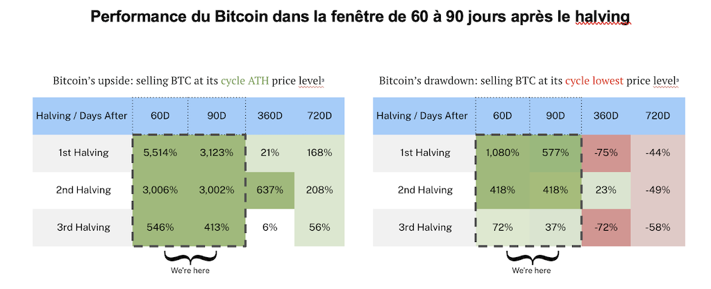 2024.07.05.Performance du Bitcoin dans la fenêtre de 60 à 90 jours après le halving