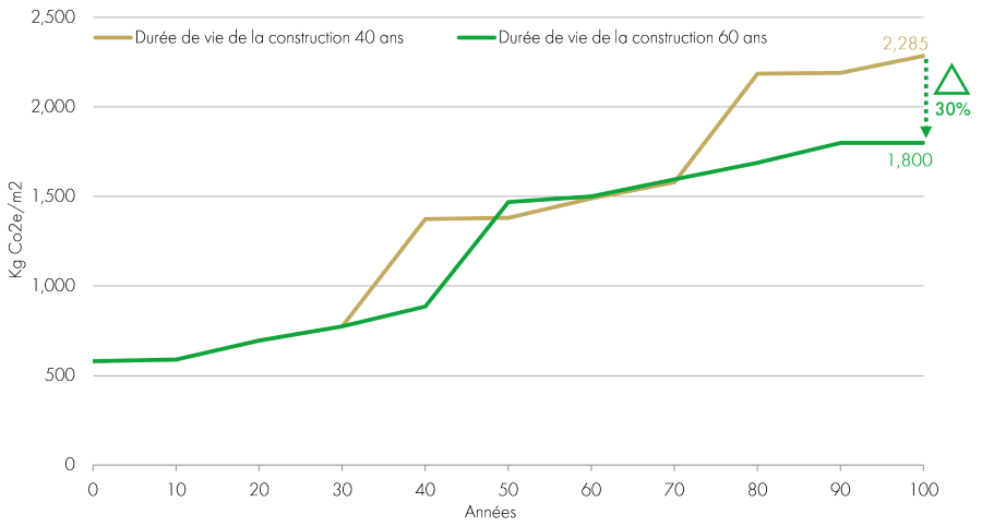 2024.07.12.Construction lifespan graph
