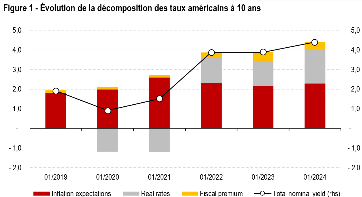 2024.07.15.Taux US 10 ans