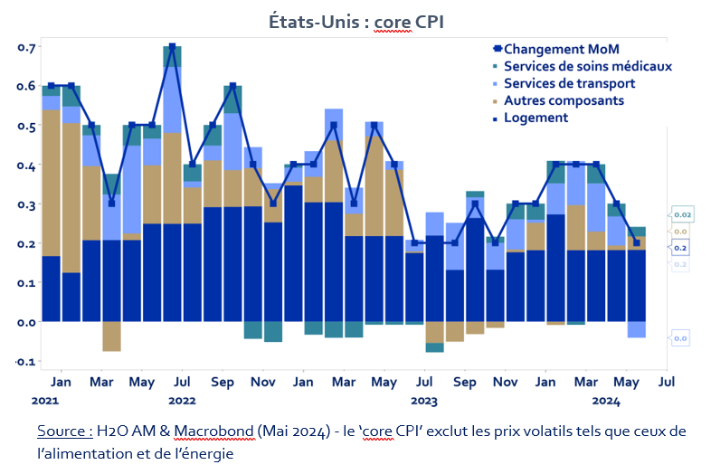 2024.07.18.Core CPI US