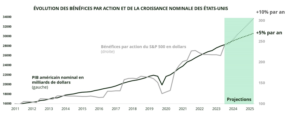 2024.07.22.Bénéfices par action