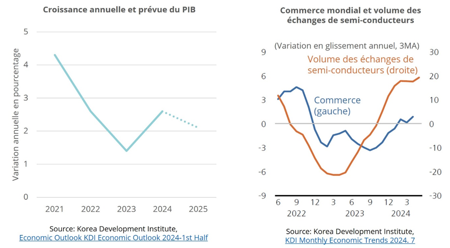 2024.07.22.Corée croissance