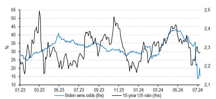 2024.07.22.Probabilité victoire Biden