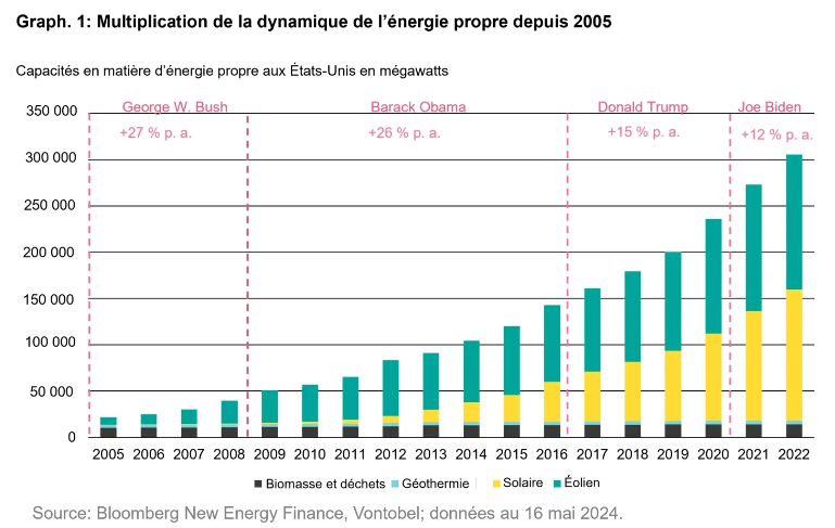 2024.07.25.Energie propre