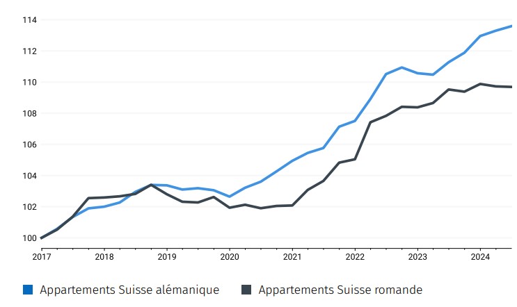 2024.07.29.Prix appartements
