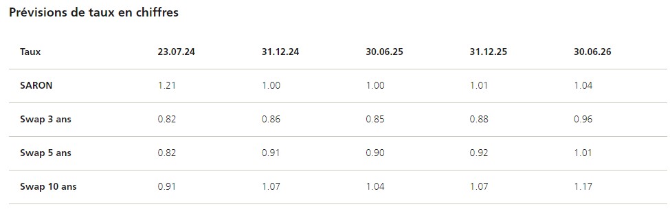 2024.08.05.Prévisions de taux