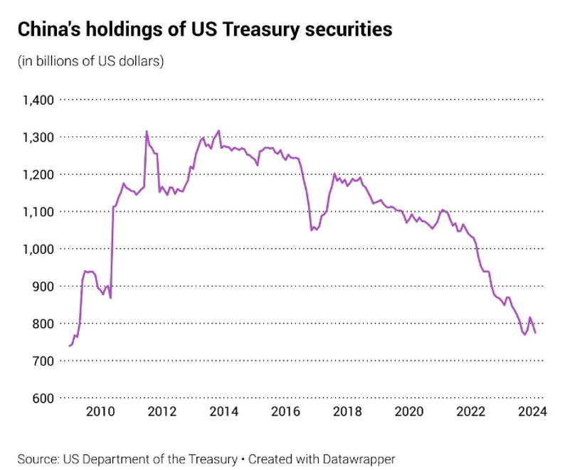 2024.08.12.China US Treasuries