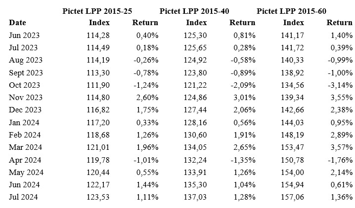 2024.08.16.Pictet LPP