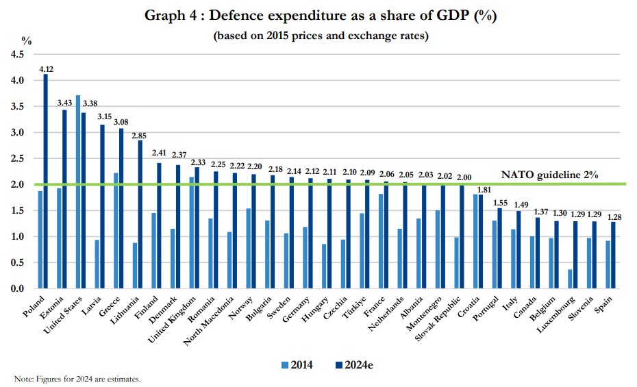 2024.08.21.Defense expenditure GDP