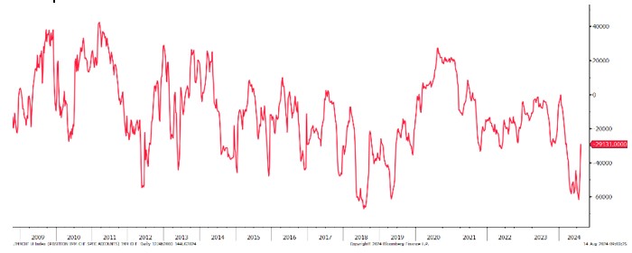 2024.08.22.Positions short