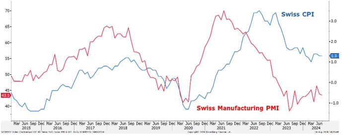 2024.08.23.Swiss PMI