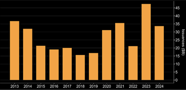 2024.09.06.Emissions d'obligations souveraines suisses depuis de début de l'année