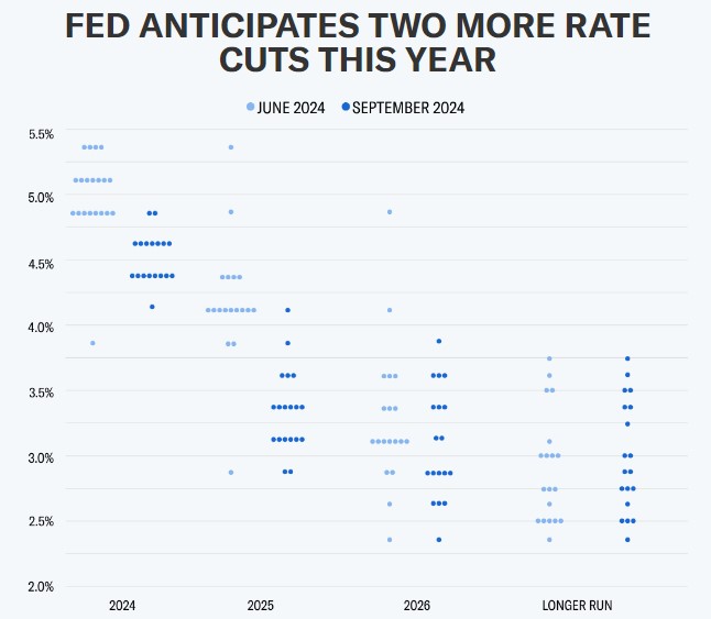 2024.09.20.Fed dot plot