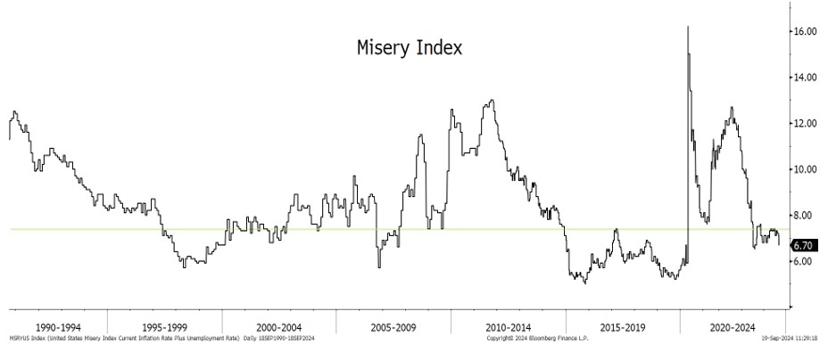 2024.09.20.Misery Index