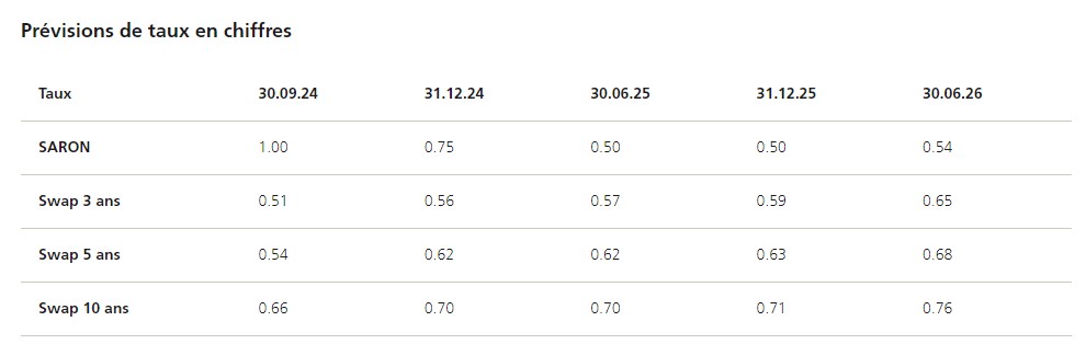 2024.10.01.Prévisions taux