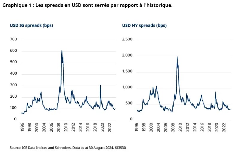 2024.10.07.Spreads US