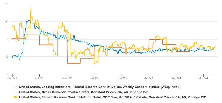 2024.10.14.US Leading indicators