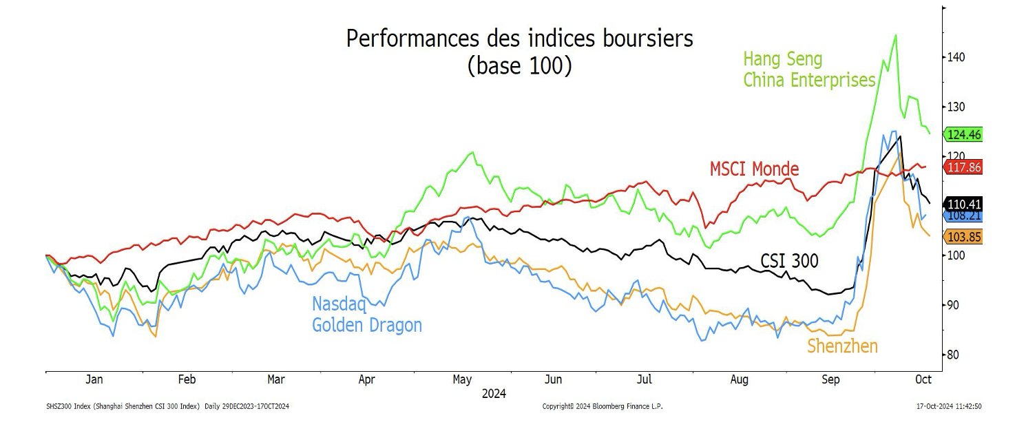 2024.10.18.Performances des indices boursiers
