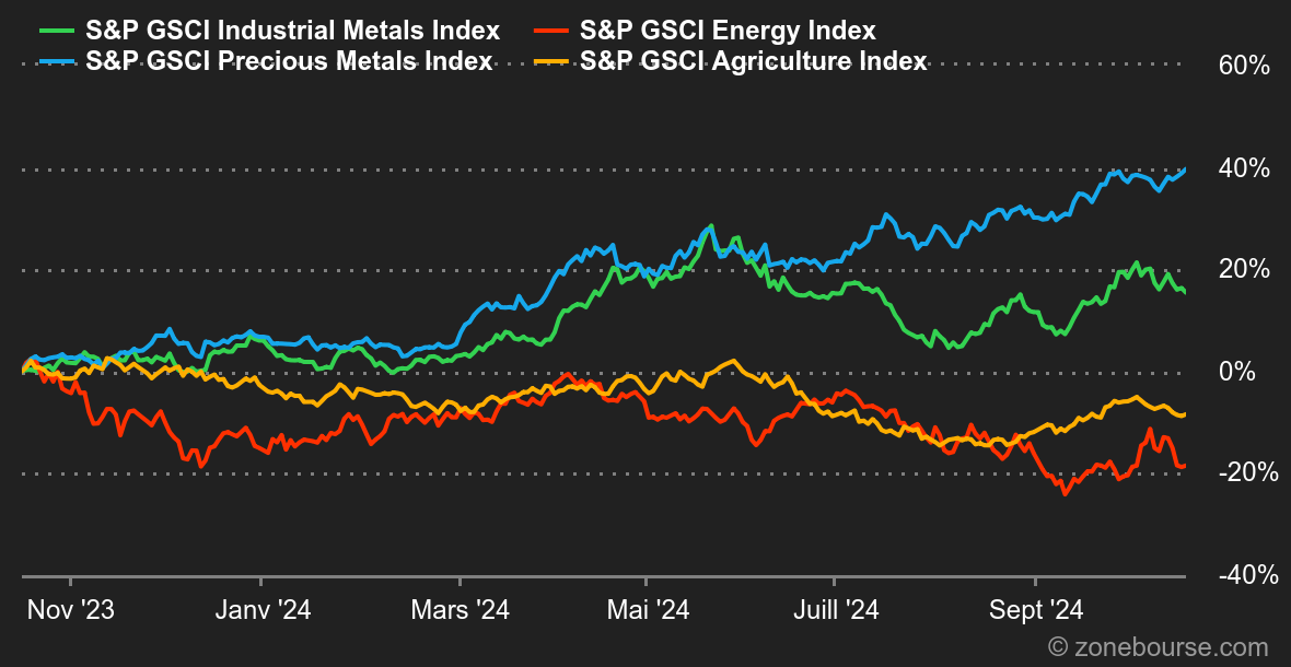 2024.10.21.Matières premières