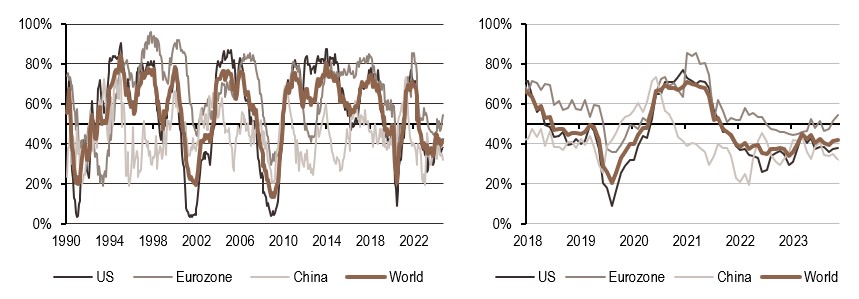 2024.10.30.Croissance mondiale
