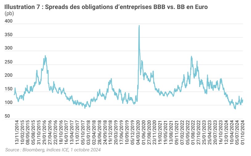 2024.10.31.Spreads obligations BBB vs BB