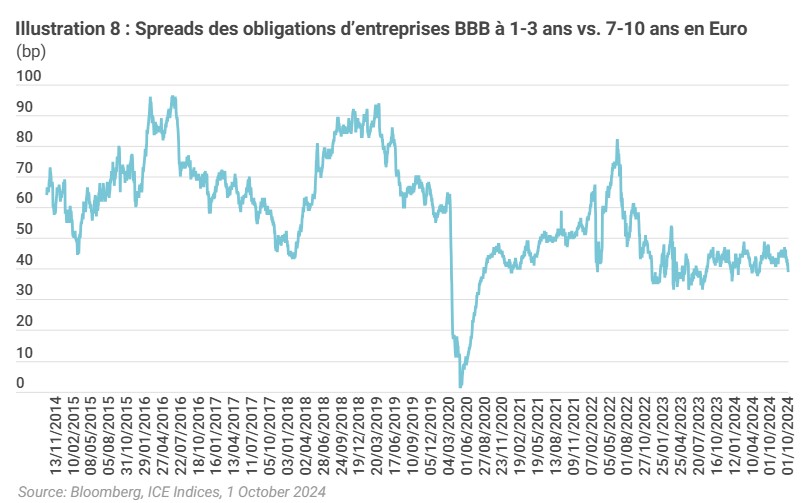 2024.10.31.Spreads obligations d'entreprise BBB