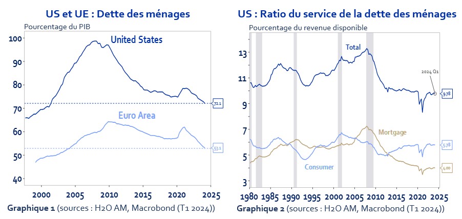 2024.11.01.Dettes des ménages