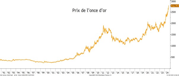 2024.11.01.Prix de l'or