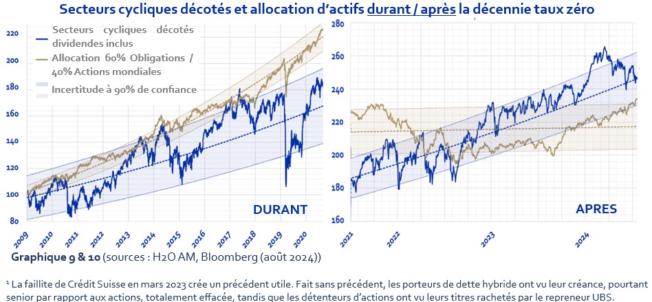 2024.11.01.Secteurs cycliques