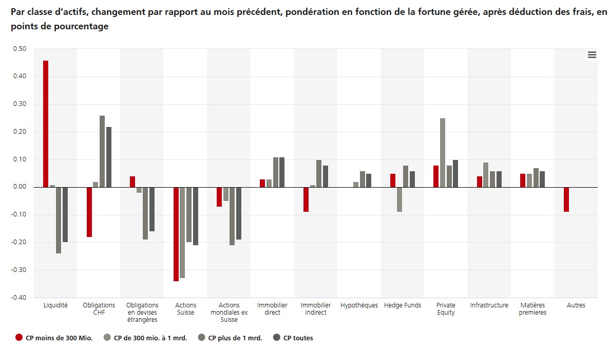 2024.11.12.Changement mensuel par classe d'actifs