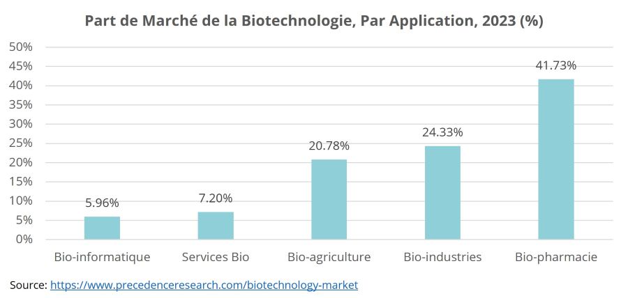 2024.11.14.Part de marché biotech