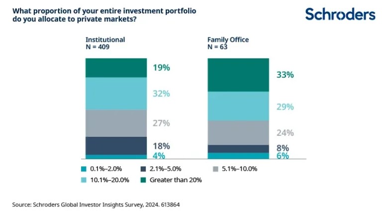 2024.11.18.Private markets allocation