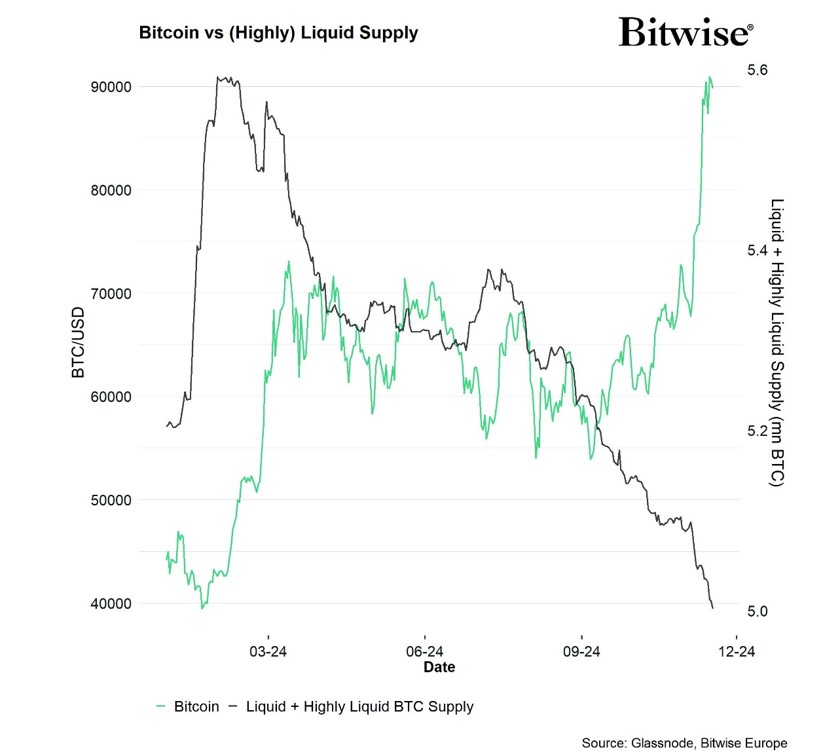2024.11.20.Bitcoin liquidity