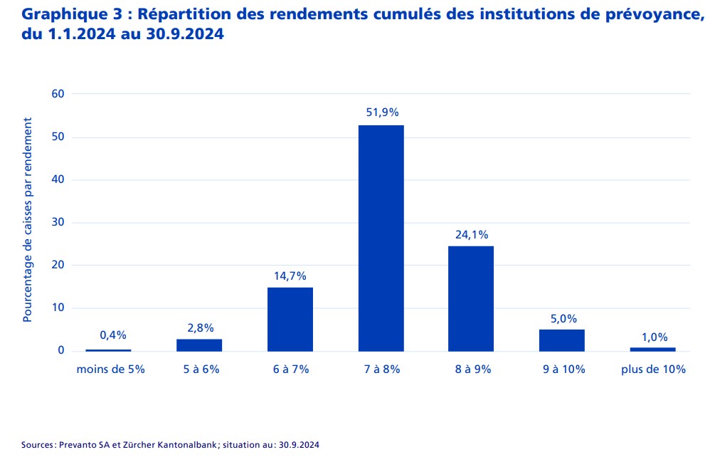 2024.11.21.répartition des rendements