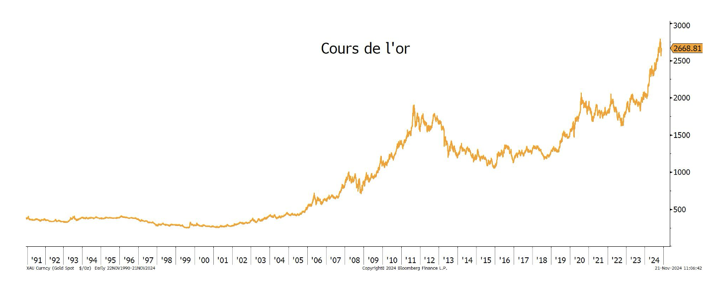 2024.11.22.Cours de l'or